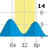 Sunset Beach Tubbs Inlet tide chart for Friday, January 14, 2022
