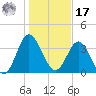 Sunset Beach Tubbs Inlet tide chart for Monday, January 17, 2022