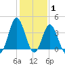 Sunset Beach Tubbs Inlet tide chart for Saturday, January 1, 2022