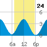 Sunset Beach Tubbs Inlet tide chart for Monday, January 24, 2022
