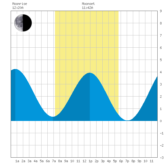 Sunset Beach Tubbs Inlet tide chart for Tuesday, January 25, 2022