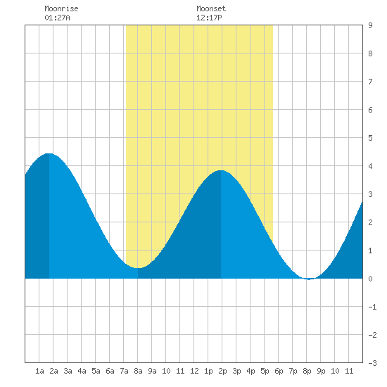 Sunset Beach Tubbs Inlet tide chart for Wednesday, January 26, 2022