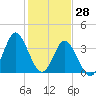 Sunset Beach Tubbs Inlet tide chart for Friday, January 28, 2022