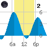 Sunset Beach Tubbs Inlet tide chart for Sunday, January 2, 2022