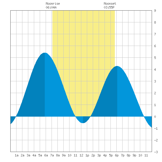 Sunset Beach Tubbs Inlet tide chart for Sunday, January 30, 2022