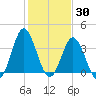Sunset Beach Tubbs Inlet tide chart for Sunday, January 30, 2022