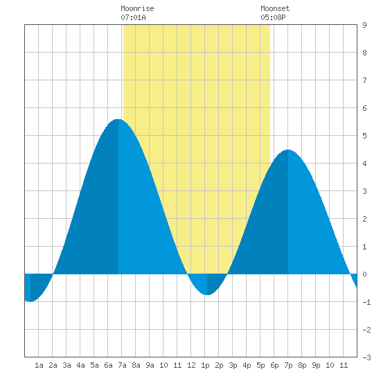 Sunset Beach Tubbs Inlet tide chart for Monday, January 31, 2022