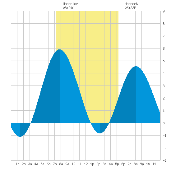 Sunset Beach Tubbs Inlet tide chart for Monday, January 3, 2022