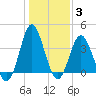 Sunset Beach Tubbs Inlet tide chart for Monday, January 3, 2022