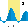 Sunset Beach Tubbs Inlet tide chart for Wednesday, January 5, 2022