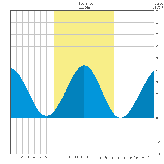 Sunset Beach Tubbs Inlet tide chart for Saturday, January 8, 2022