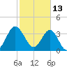 Sunset Beach Tubbs Inlet tide chart for Sunday, February 13, 2022