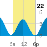Sunset Beach Tubbs Inlet tide chart for Tuesday, February 22, 2022