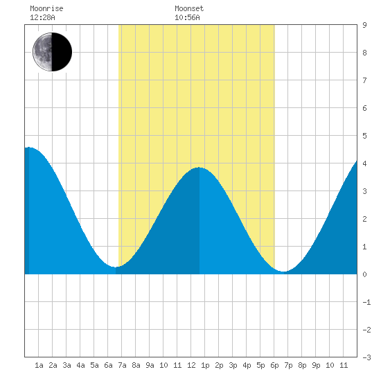 Sunset Beach Tubbs Inlet tide chart for Wednesday, February 23, 2022