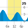 Sunset Beach Tubbs Inlet tide chart for Friday, February 25, 2022