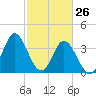 Sunset Beach Tubbs Inlet tide chart for Saturday, February 26, 2022