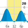 Sunset Beach Tubbs Inlet tide chart for Monday, February 28, 2022