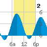 Sunset Beach Tubbs Inlet tide chart for Wednesday, February 2, 2022