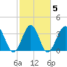 Sunset Beach Tubbs Inlet tide chart for Saturday, February 5, 2022