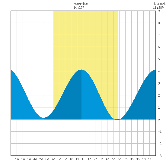 Sunset Beach Tubbs Inlet tide chart for Sunday, February 6, 2022