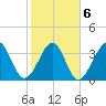 Sunset Beach Tubbs Inlet tide chart for Sunday, February 6, 2022
