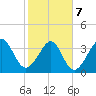 Sunset Beach Tubbs Inlet tide chart for Monday, February 7, 2022