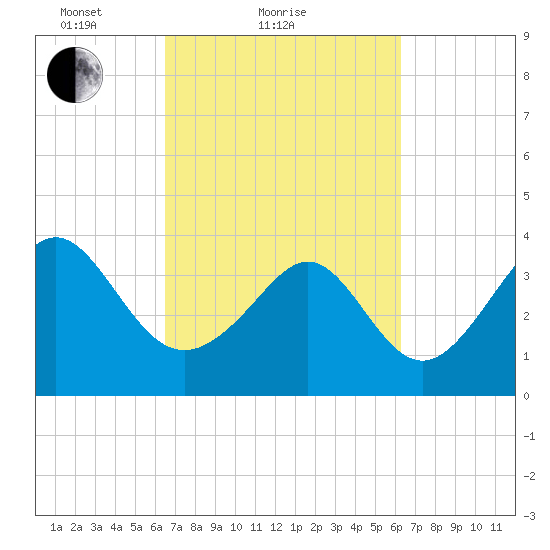 Sunset Beach Tubbs Inlet tide chart for Thursday, March 10, 2022