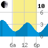 Sunset Beach Tubbs Inlet tide chart for Thursday, March 10, 2022