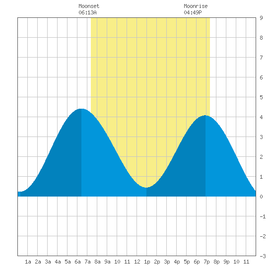 Sunset Beach Tubbs Inlet tide chart for Tuesday, March 15, 2022
