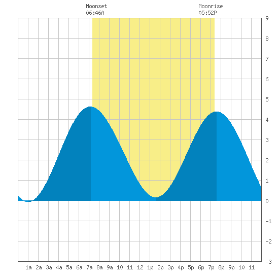 Sunset Beach Tubbs Inlet tide chart for Wednesday, March 16, 2022
