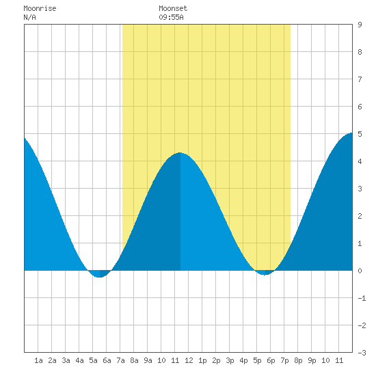 Sunset Beach Tubbs Inlet tide chart for Tuesday, March 22, 2022