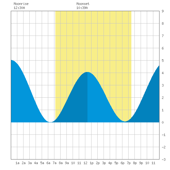 Sunset Beach Tubbs Inlet tide chart for Wednesday, March 23, 2022