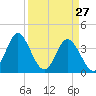 Sunset Beach Tubbs Inlet tide chart for Sunday, March 27, 2022