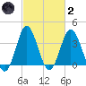 Sunset Beach Tubbs Inlet tide chart for Wednesday, March 2, 2022