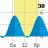 Sunset Beach Tubbs Inlet tide chart for Wednesday, March 30, 2022