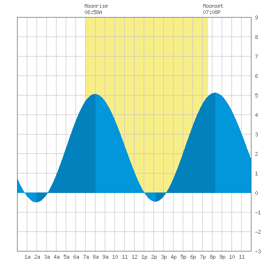 Sunset Beach Tubbs Inlet tide chart for Thursday, March 31, 2022