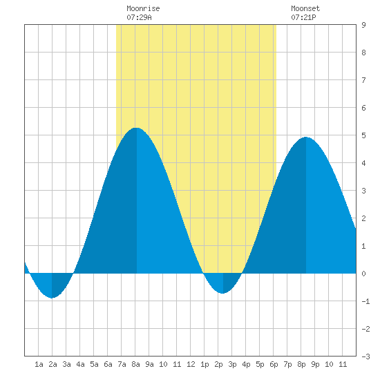 Sunset Beach Tubbs Inlet tide chart for Thursday, March 3, 2022