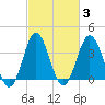Sunset Beach Tubbs Inlet tide chart for Thursday, March 3, 2022