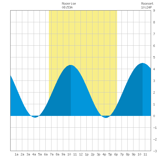 Sunset Beach Tubbs Inlet tide chart for Sunday, March 6, 2022