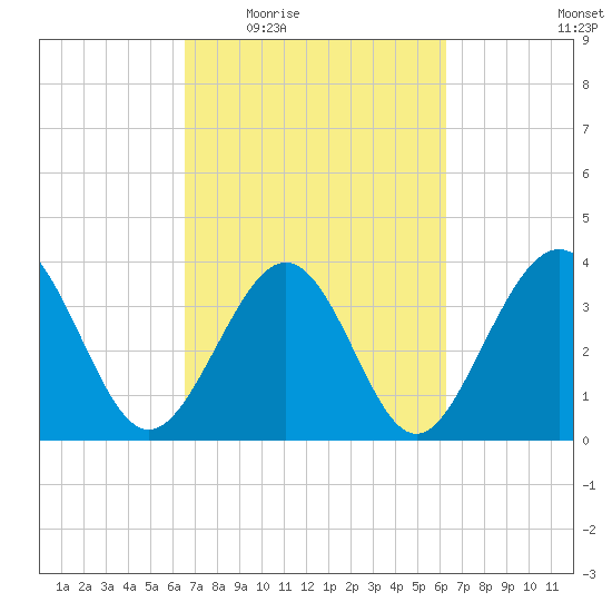 Sunset Beach Tubbs Inlet tide chart for Monday, March 7, 2022