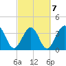 Sunset Beach Tubbs Inlet tide chart for Monday, March 7, 2022