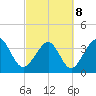 Sunset Beach Tubbs Inlet tide chart for Tuesday, March 8, 2022