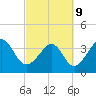 Sunset Beach Tubbs Inlet tide chart for Wednesday, March 9, 2022