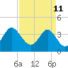 Sunset Beach Tubbs Inlet tide chart for Monday, April 11, 2022