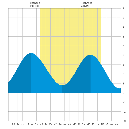 Sunset Beach Tubbs Inlet tide chart for Tuesday, April 12, 2022