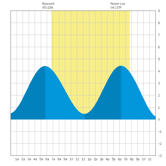Sunset Beach Tubbs Inlet tide chart for Wednesday, April 13, 2022