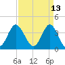 Sunset Beach Tubbs Inlet tide chart for Wednesday, April 13, 2022