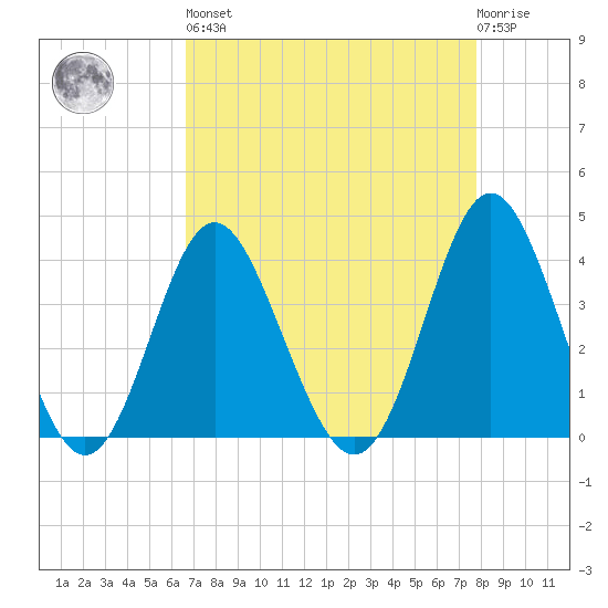 Sunset Beach Tubbs Inlet tide chart for Saturday, April 16, 2022