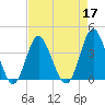 Sunset Beach Tubbs Inlet tide chart for Sunday, April 17, 2022
