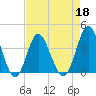 Sunset Beach Tubbs Inlet tide chart for Monday, April 18, 2022